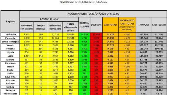 Coronavirus, il bollettino odierno della Protezione Civile. Scendono i contagiati 