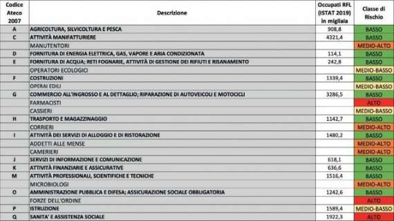 Inail, i calciatori nella categoria ad alto rischio 