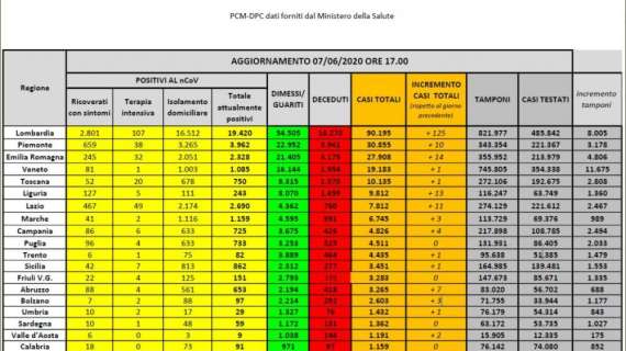 I dati odierni della Protezione Civile, sempre in calo i positivi