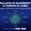 Juric sulle orme di Gasperini: scommessa o certezza per l’Atalanta?