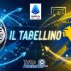 Atalanta-H. Verona 1-0, il tabellino 