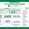 Covid, il bollettino del 3 agosto: 650 nuovi casi a Bergamo