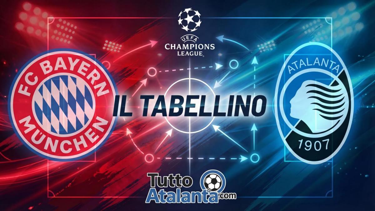 Champions / Bayern Monaco-Atalanta 4-1, il tabellino