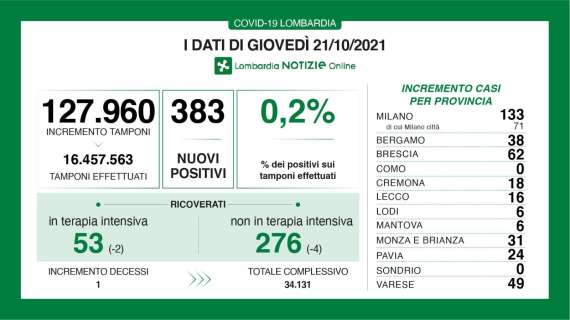 Il Bollettino di Bergamo al 21/10: +38 nuovi casi e nessuno decesso in un giorno 