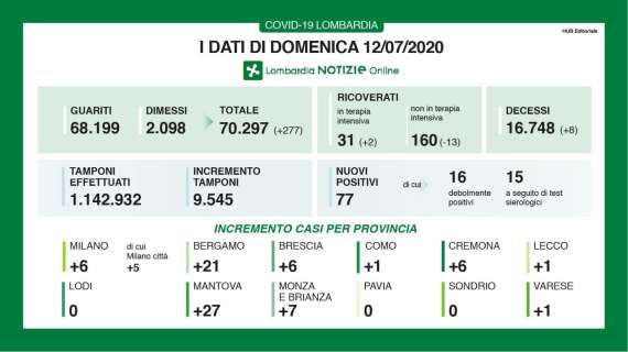 Il Bollettino di Bergamo al 12/07: +21 nuovi casi in 24h