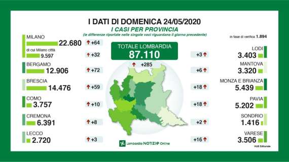 Il Bollettino di Bergamo al 24/05: 12.906 positivi, +72 nuovi casi e zero zero decessi in 24h