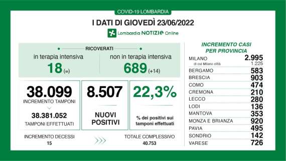 Covid, il bollettino della Lombardia al 23/06: 583 nuovi casi in Bergamo in 24h
