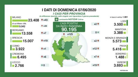 Il Bollettino di Bergamo al 07/06: 13.558 positivi, +7 nuovi contagi in 24h