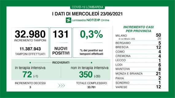 Il Bollettino di Bergamo al 23/06: 5 nuovi casi in 24h 