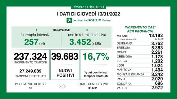 Nuovo incremento di contagi a Bergamo, +3.762  in un giorno. Il Bollettino di Bergamo al 13/01