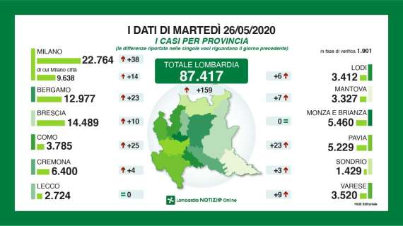 Il Bollettino di Bergamo al 26/05: 12.977 positivi, trend in discesa +23 contagi in 24h