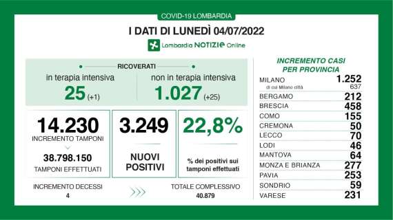 Covid, il bollettino della Lombardia al 04/07: 212 nuovi casi in Bergamo in 24h