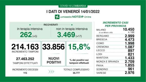 Nuovo incremento di contagi a Bergamo, +2.999 in un giorno. Il Bollettino di Bergamo al 14/01