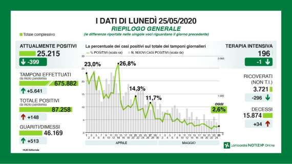 Il bollettino della Lombardia al 25/05: "+148 positivi e +34 nuovi decessi in 24h"