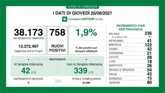 Il Bollettino di Bergamo al 26/08: 41 nuovi casi in 24h 