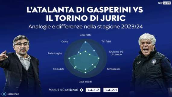 Juric sulle orme di Gasperini: scommessa o certezza per l’Atalanta?