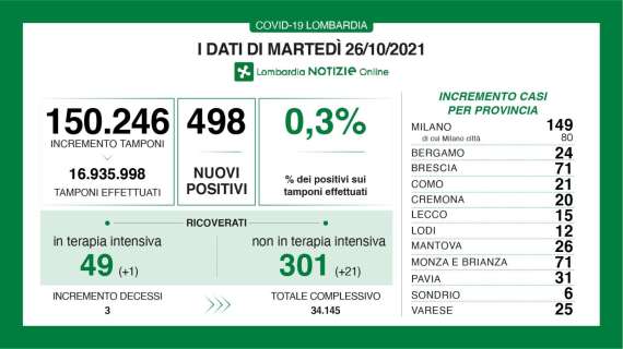 Il Bollettino di Bergamo al 25/10: +24 nuovi casi in 24h