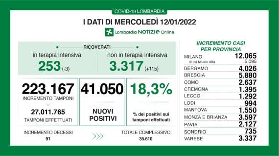 Altri 4.026 nuovi contagi a Bergamo in 24h, il bollettino del 12/01