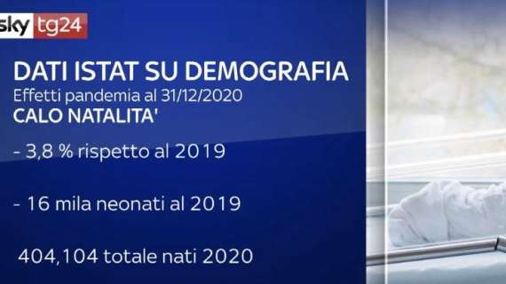 Covid, Istat: nel 2020 minimo storico delle nascite dall'Unità d'Italia