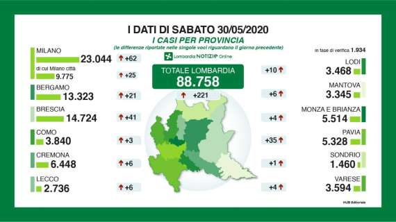 Il Bollettino di Bergamo al 30/05: 13.323 positivi, +21 nuovi casi in 24h
