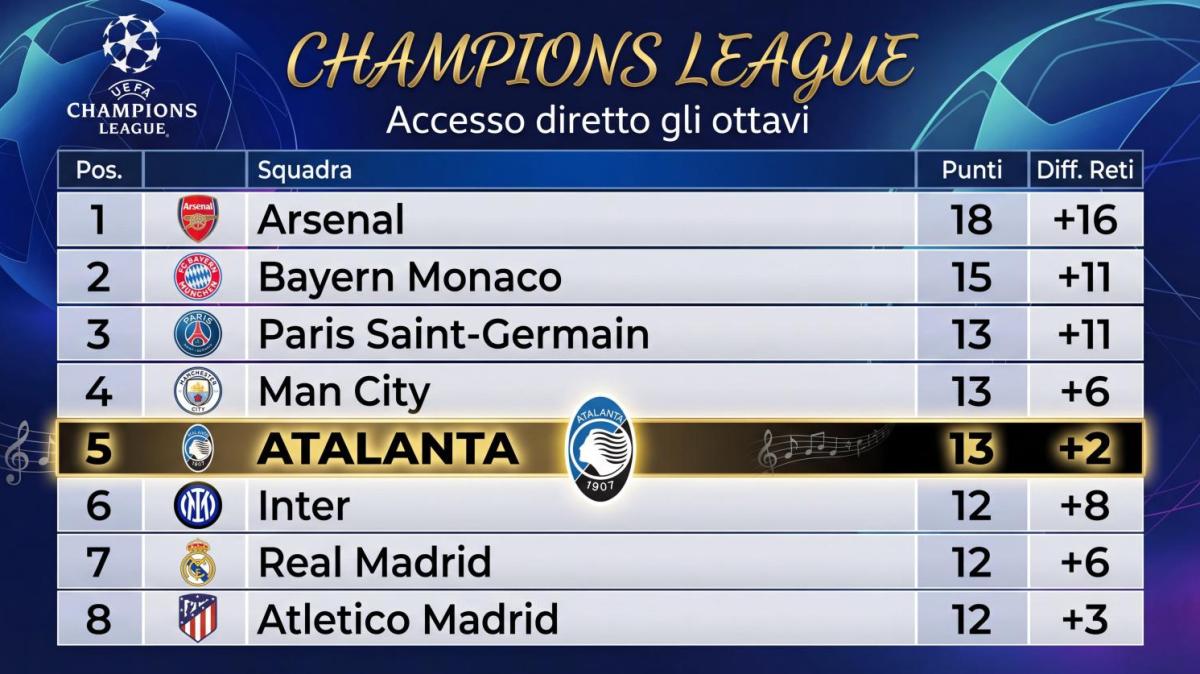 L'Europa ai piedi della Dea: 5° posto da urlo, Atalanta tra le grandi con City e PSG