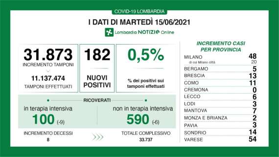 Il Bollettino di Bergamo al 15/06: +5 casi in 24h