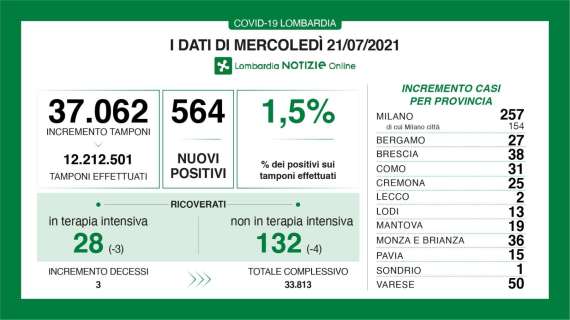 Il Bollettino di Bergamo al 21/07: 27 nuovi casi in 24h