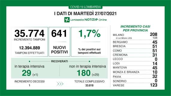 Il Bollettino di Bergamo al 27/07: +45 casi in 24h