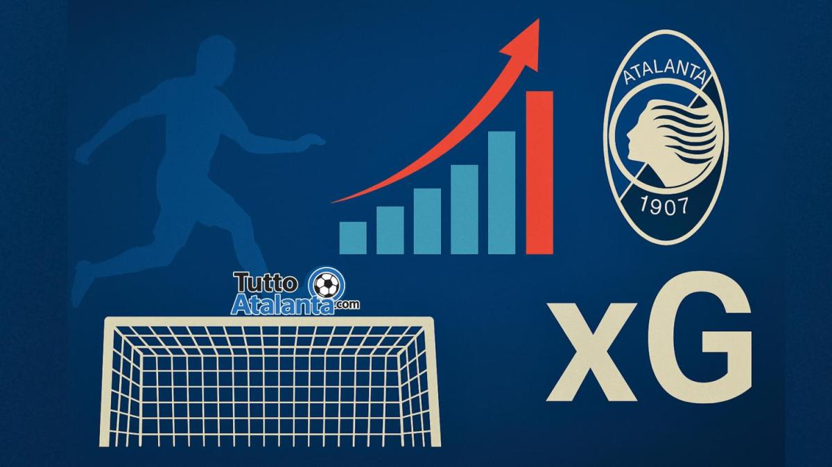 L’Atalanta domina in A per gioco e occasioni: terza in Italia per xG! Svolta vicina, i numeri dicono che manca solo il gol