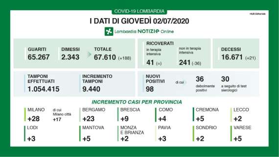 Il Bollettino di Bergamo al 2/07: +23 nuovi casi in 24h
