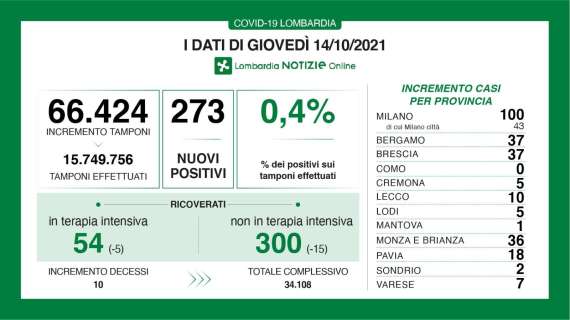 Il Bollettino di Bergamo al 14/10: 37 nuovi casi in 24h