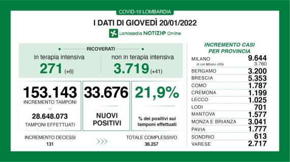 Il Bollettino di Bergamo al 20/01: +3.200 i nuovi casi in 24h