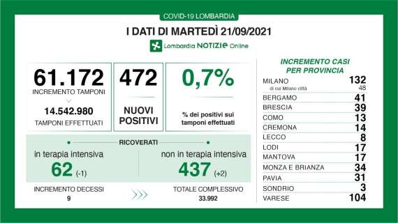 Il Bollettino della Lombardia al 21/09: +41 nuovi casi in 24h 