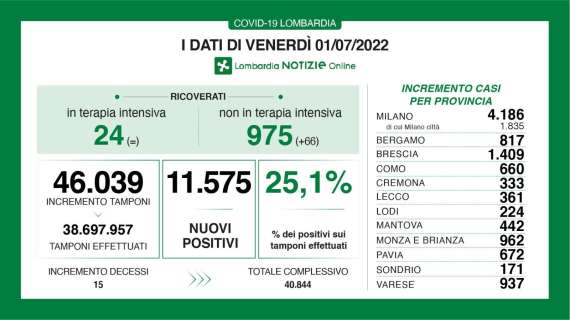 Covid, il bollettino della Lombardia al 01/07: 817 nuovi casi in Bergamo in 24h