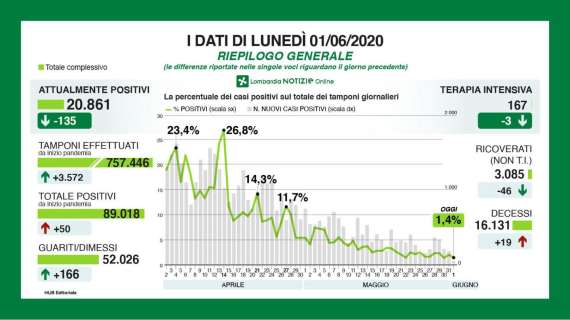 Il bollettino della Lombardia al 01/06 - Record minimo +50 positivi e solo +19 nuovi decessi in 24h