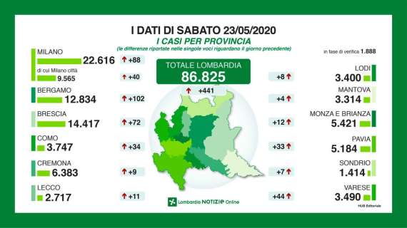 Il Bollettino di Bergamo al 23/05: 12.834 positivi, forte incremento +102 casi e 1 decesso in 24h