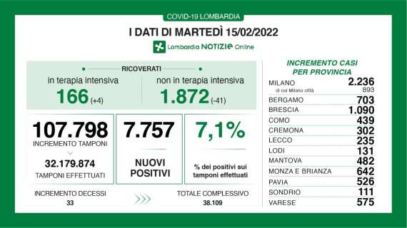 Il Bollettino di Bergamo al 15/02: +703 nuovi casi in 24h