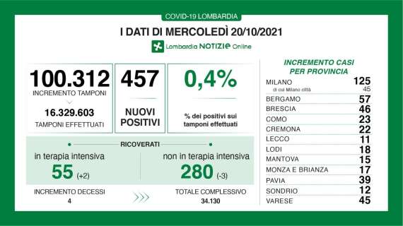 Il Bollettino di Bergamo al 20/10: 57 nuovi casi e nessun morto in 24h
