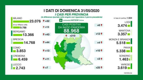 Il Bollettino di Bergamo al 31/05: 11.336 positivi, +43 nuovi casi e 2 morti 24h