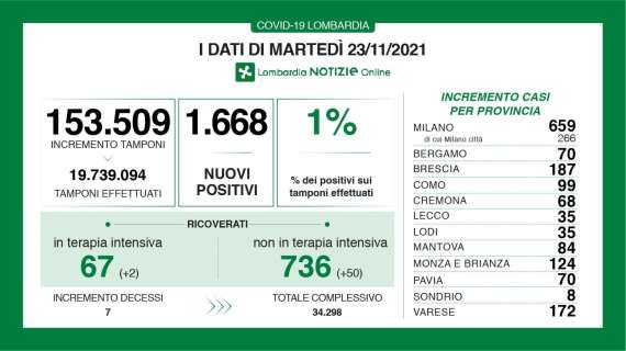 Il Bollettino di Bergamo al 23/11: 70 nuovi casi in 24 ore 