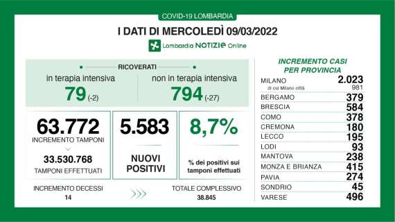 Il Bollettino di Bergamo al 9/03: +379 nuovi casi in 24 ore