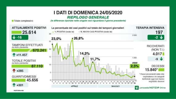 Il bollettino della Lombardia al 24/05: +285 positivi in 24h