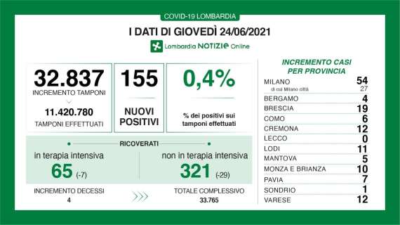 Il Bollettino di Bergamo al 24/06: +4 casi in 24h 