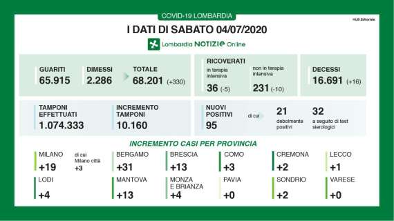 Il Bollettino di Bergamo al 4/07: 14.474 positivi, +31 nuovi contagi in 24h 