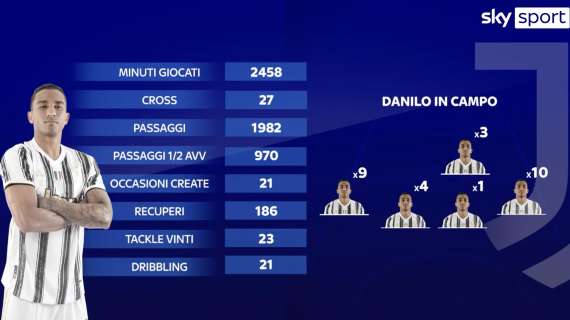Aspettando la Juventus - L'importanza di Danilo per Pirlo: lo dicono i numeri