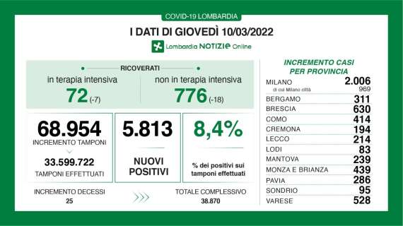 Il Bollettino di Bergamo al 10/03: +311 nuovi casi in 24h