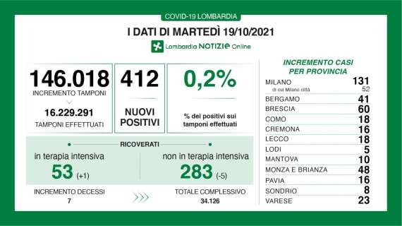 Il Bollettino di Bergamo al 19/10: 41 nuovi casi in 24h