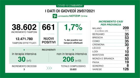 Il Bollettino di Bergamo al 29/07: 35 nuovi casi in 24h