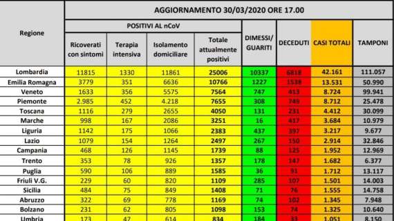 Emergenza Coronavirus, i dati in Italia divisi per regione: oltre 100 mila casi, 10000 guariti in Lombardia