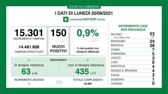 Il Bollettino di Bergamo al 20/09: +24 nuovi casi in 24h